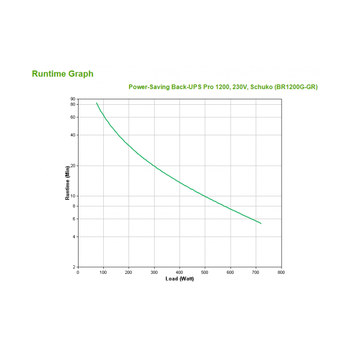 APC Back-UPS Pro. Potenza in uscita: 1200 VA, Potenza in uscita: 720 W, Tensione operativa in entrata (min): 156 V. Tipo di usc